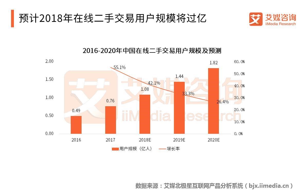 2018二手电商行业研究报告-图表