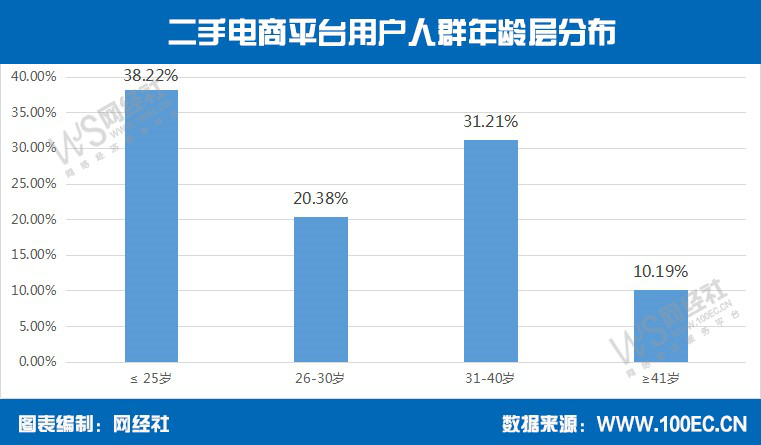 2018二手电商行业研究报告-年龄划分