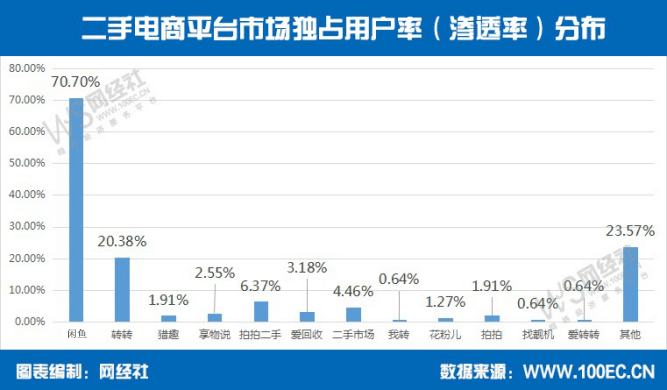 2018年度中国二手电商发展报告图表