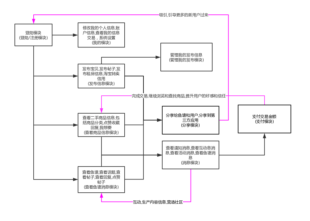 功能结构图