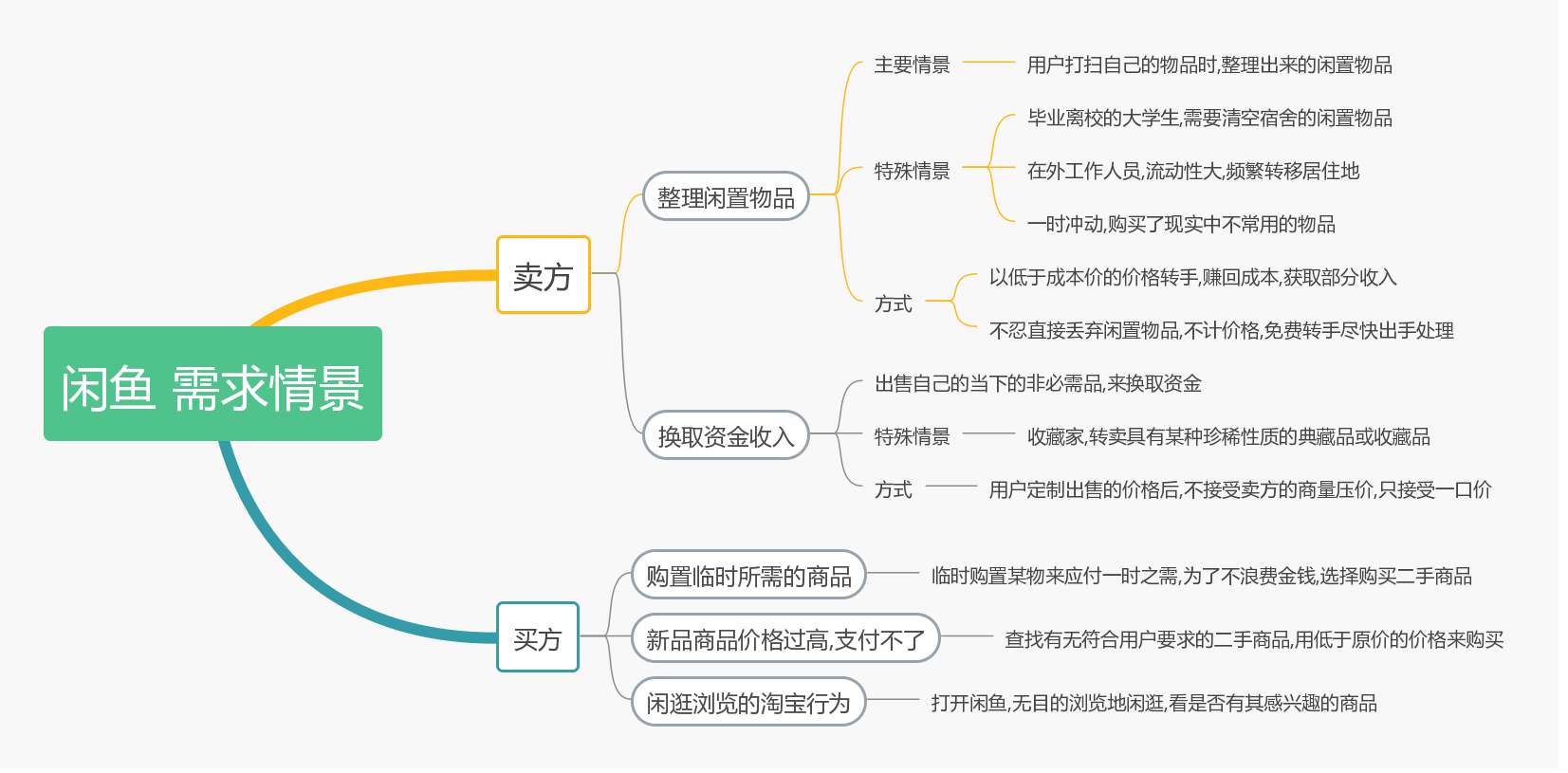 用户需求情景